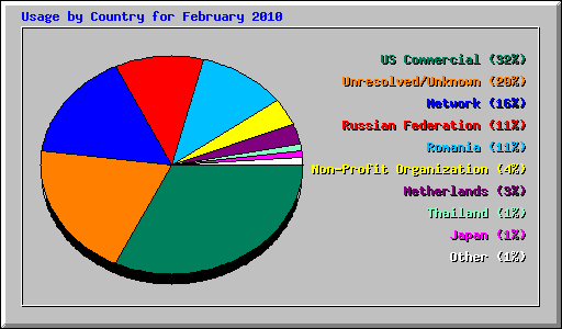 Usage by Country for February 2010
