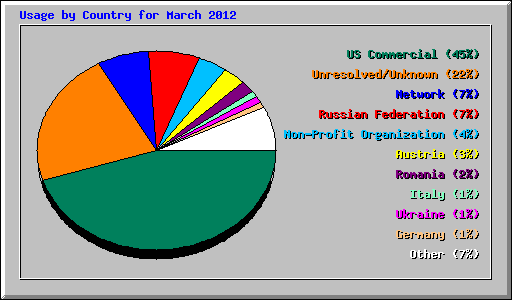 Usage by Country for March 2012