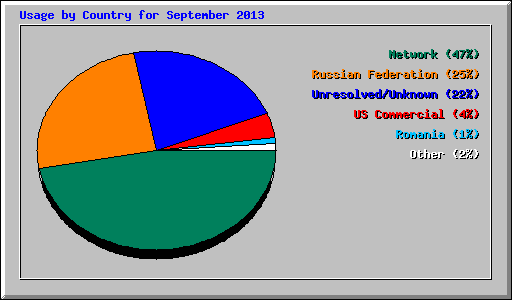 Usage by Country for September 2013