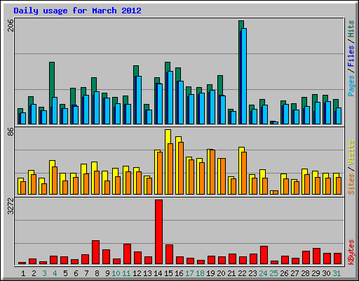 Daily usage for March 2012