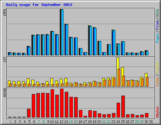 Daily usage for September 2013