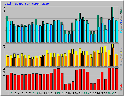 Daily usage for March 2025
