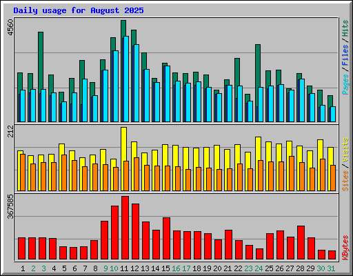 Daily usage for August 2025