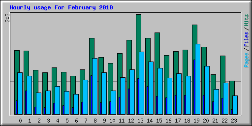 Hourly usage for February 2010