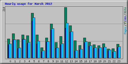 Hourly usage for March 2012