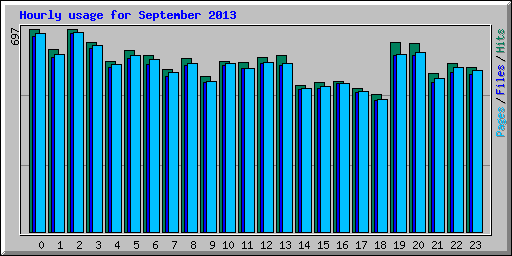 Hourly usage for September 2013